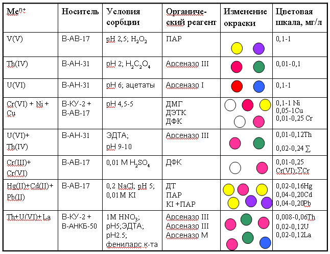 реагенты