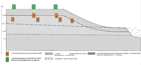 Схема расположения осадкосборников и лизиметрических установок.png